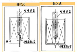 推拉電磁鐵分類