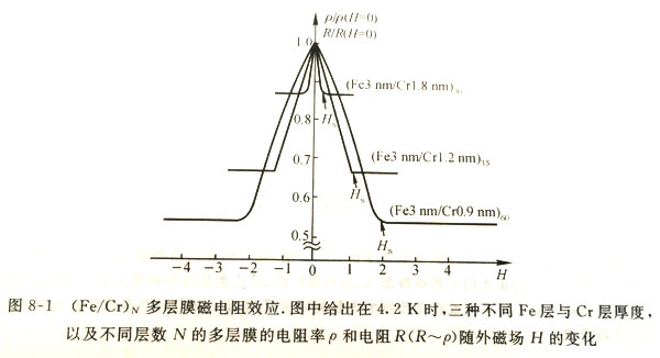 巨磁電阻效應的發現